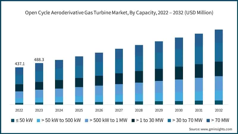 Open Cycle Aeroderivative Gas Turbine Market, By Capacity, 2022 – 2032 (USD Million)