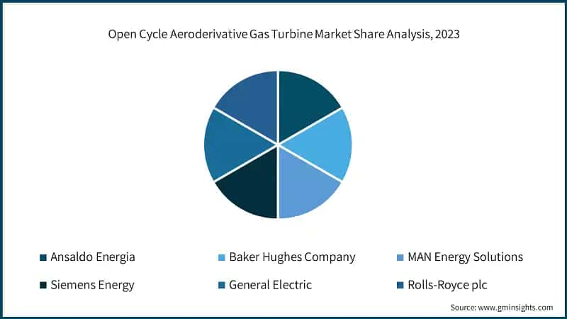 Open Cycle Aeroderivative Gas Turbine Market Share Analysis, 2023