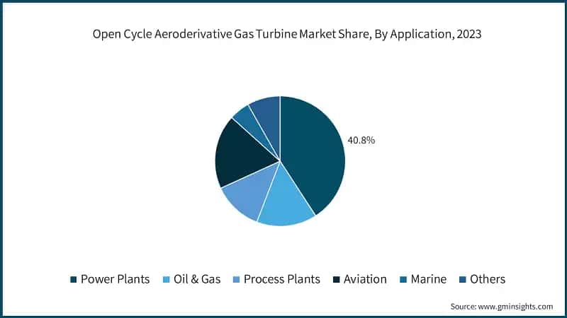 Open Cycle Aeroderivative Gas Turbine Market Share, By Application, 2023