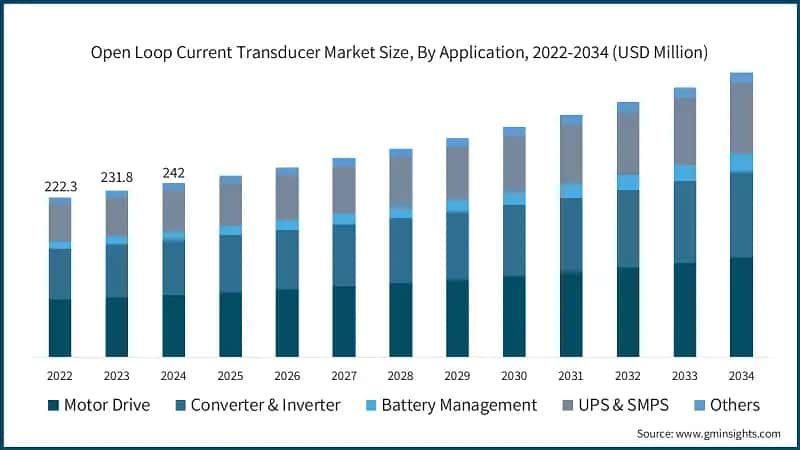 Open Loop Current Transducer Market Size, By Application, 2022-2034 (USD Million)
