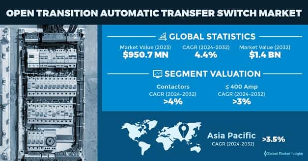 Open Transition Automatic Transfer Switch Market