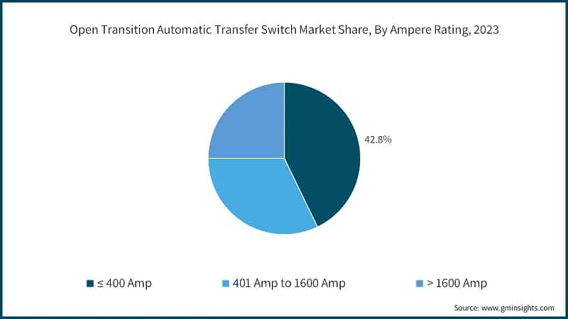 Open Transition Automatic Transfer Switch Market Share, By Ampere Rating, 2023