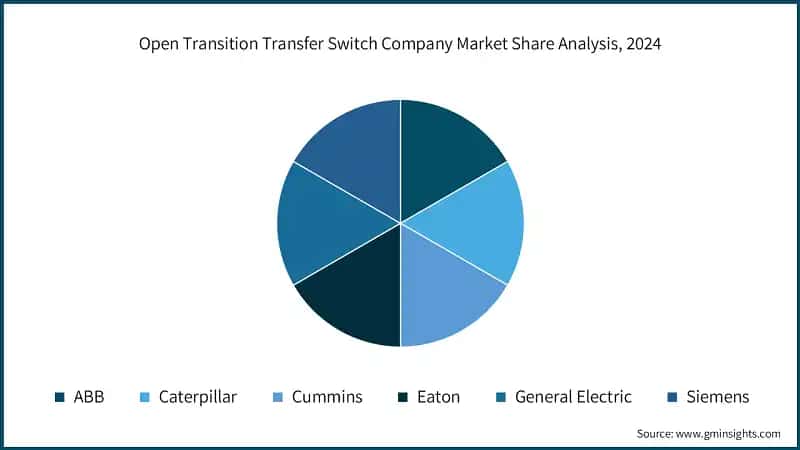 Open Transition Transfer Switch Company Market Share Analysis, 2024
