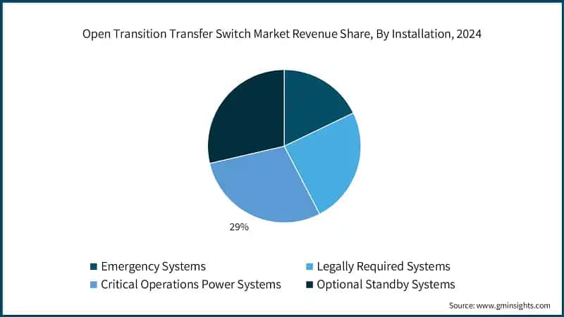 Open Transition Transfer Switch Market Revenue Share, By Installation, 2024