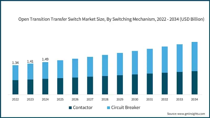 Open Transition Transfer Switch Market Size, By Switching Mechanism, 2022 - 2034 (USD Billion)