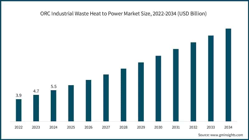 ORC Industrial Waste Heat to Power Market Size, 2022-2034 (USD Billion)