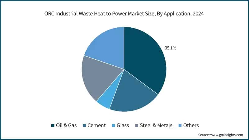 ORC Industrial Waste Heat to Power Market Size, By Application, 2024
