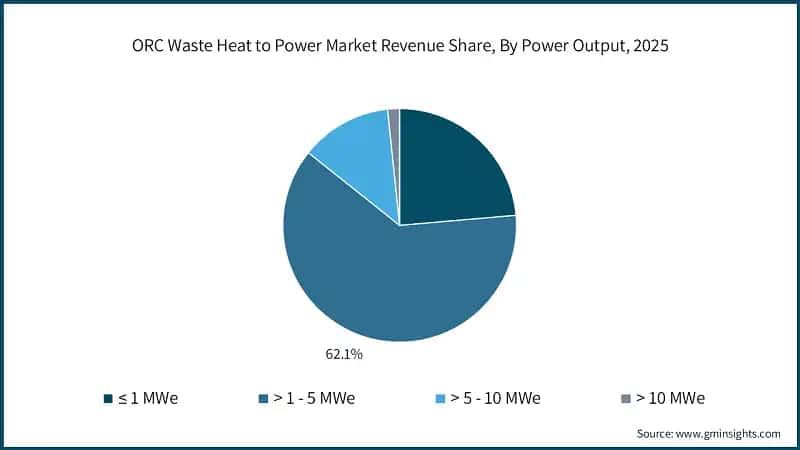 ORC Waste Heat to Power Market Revenue Share, By Power Output, 2025