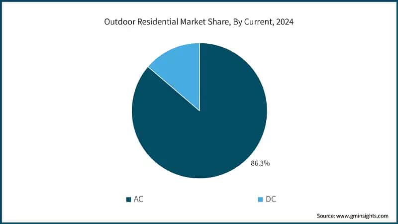 Outdoor Residential Market Share, By Current, 2024
