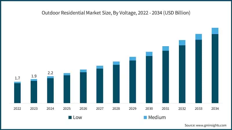 Outdoor Residential Market Size, By Voltage, 2022 - 2034 (USD Billion)