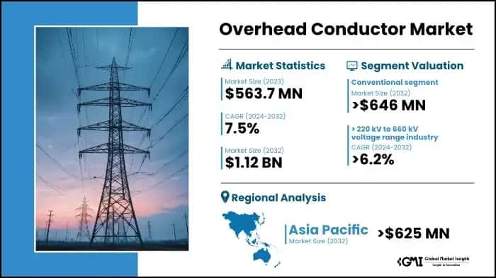 Overhead Conductor Market