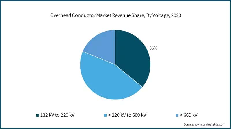 Overhead Conductor Market Revenue Share, By Voltage, 2023