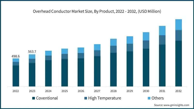 Overhead Conductor Market Size, By Product, 2022 - 2032, (USD Million)