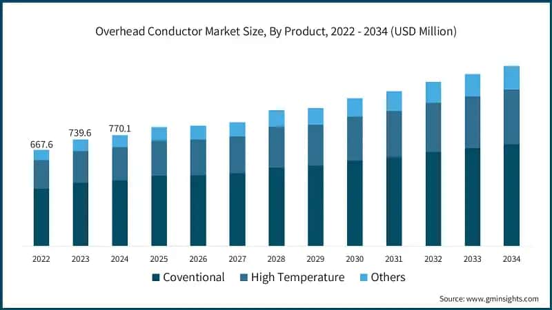 Taille du marché des conducteurs aériens, par produit, 2022 - 2034 (USD Million)