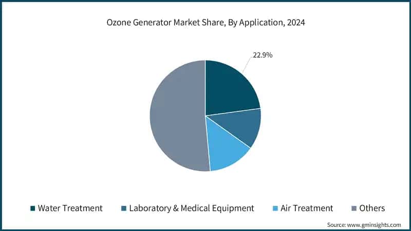 Ozone Generator Market Share, By Application, 2024