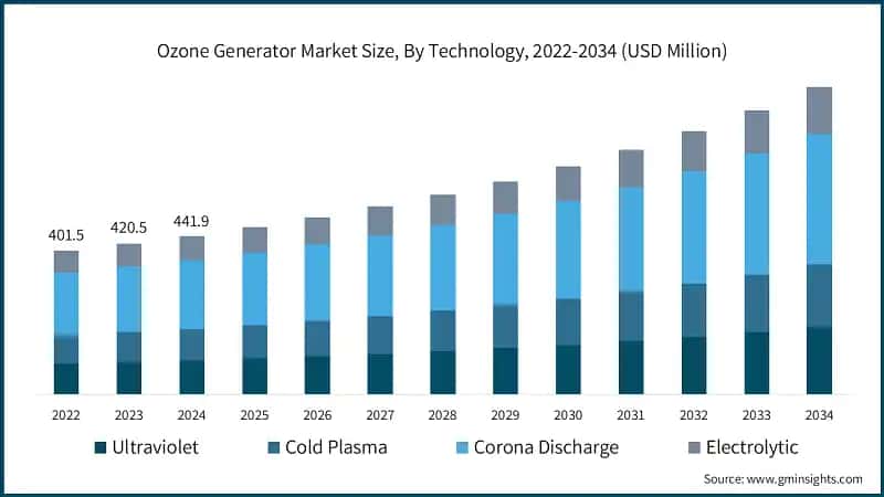 Ozone Generator Market Size, By Technology, 2022-2034 (USD Million)