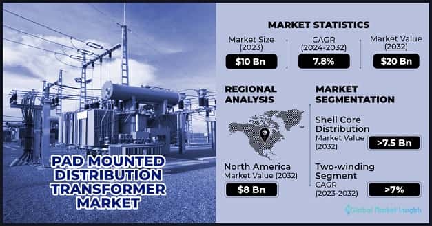 Pad Mounted Distribution Transformer Market