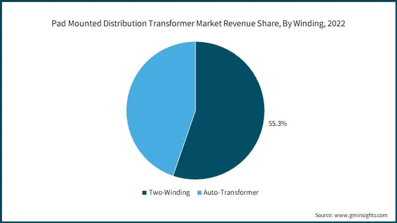 Pad Mounted Distribution Transformer Market Revenue Share, By Winding, 2022