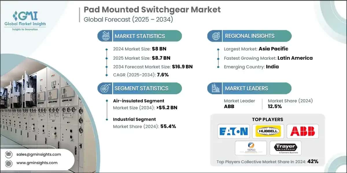 Pad Mounted Switchgear Market