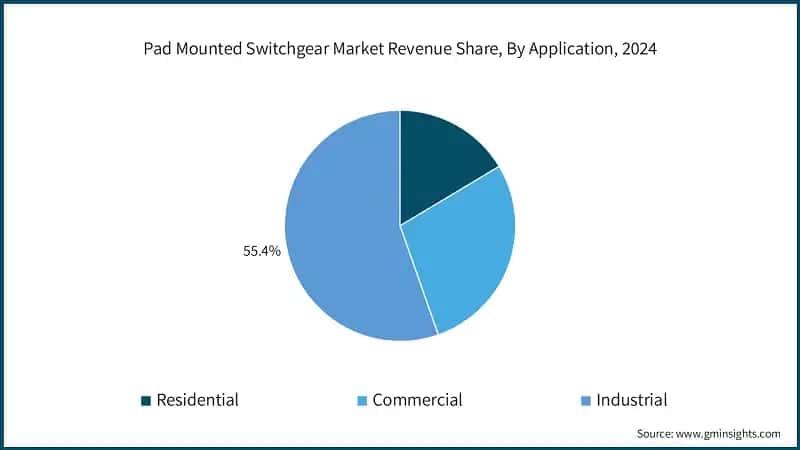 Pad Mounted Switchgear Market Revenue Share, By Application, 2024