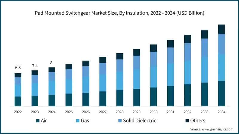 Pad Mounted Switchgear Market Size, By Insulation, 2022 - 2034 (USD Billion)