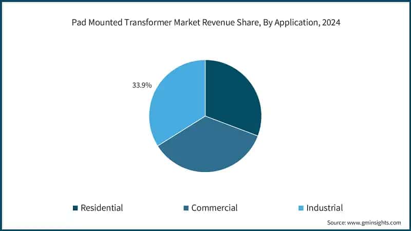 Pad Mounted Transformer Market Revenue Share, By Application, 2024