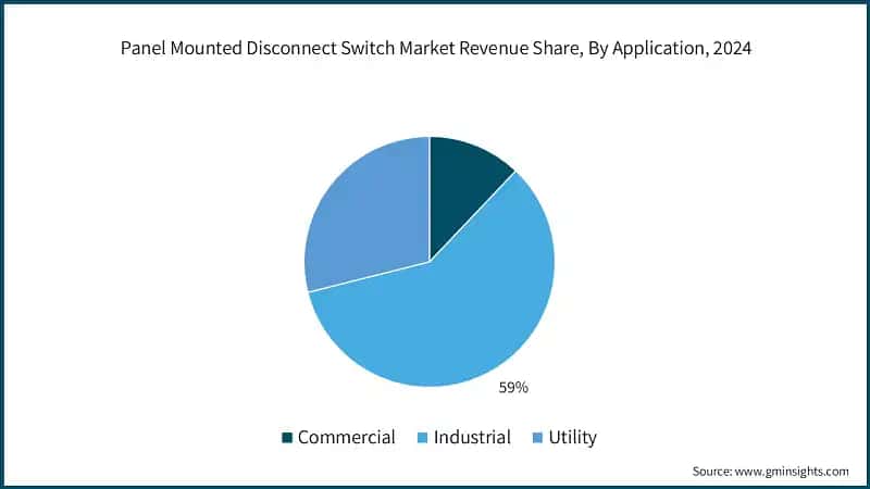 Panel Mounted Disconnect Switch Market Revenue Share, By Application, 2024