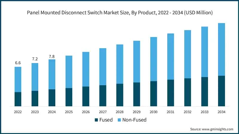 Panel Mounted Disconnect Switch Market Size, By Product, 2022 - 2034 (USD Million)