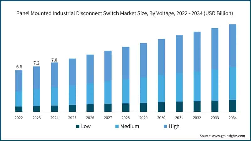 Panel Mounted Industrial Disconnect Switch Market Size, By Voltage, 2022 - 2034 (USD Billion)