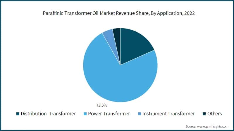 Paraffinic Transformer Oil Market Revenue Share, By Application, 2022