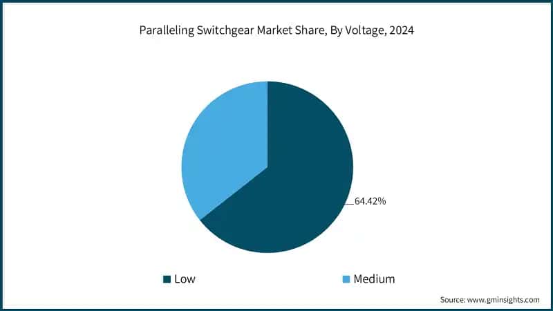 Paralleling Switchgear Market Share, By Voltage, 2024