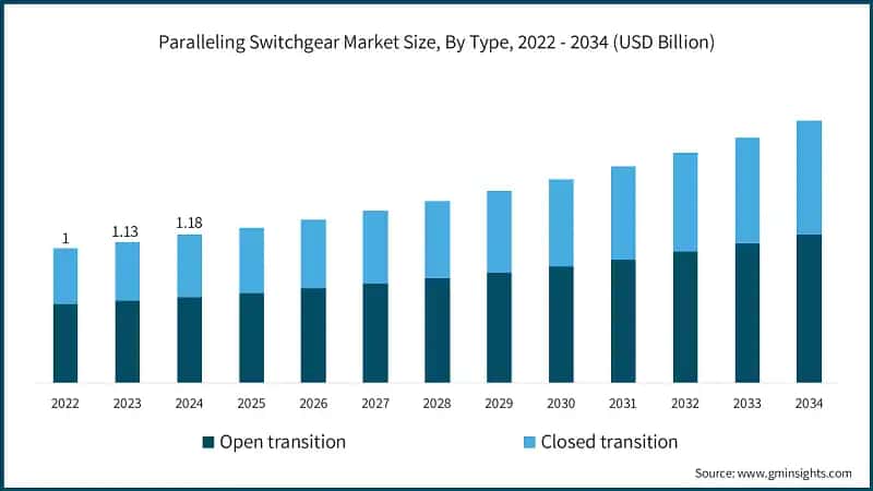 Paralleling Switchgear Market Size, By Type, 2022 - 2034 (USD Billion)