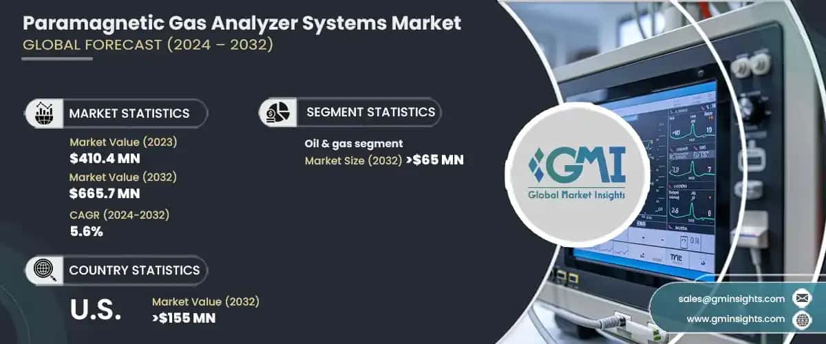 paramagnetic gas analyzer systems market