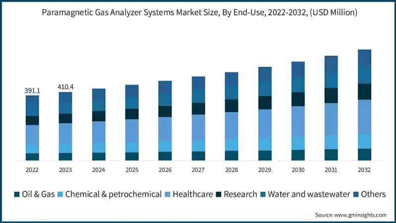 Paramagnetic Gas Analyzer Systems Market Size, By End-Use, 2022-2032, (USD Million)
