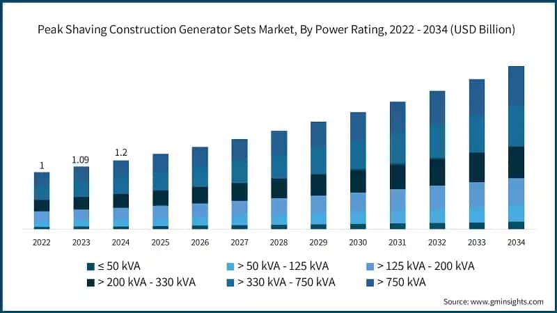 Peak Shaving Construction Generator Sets Market, By Power Rating, 2022 - 2034 (USD Billion)