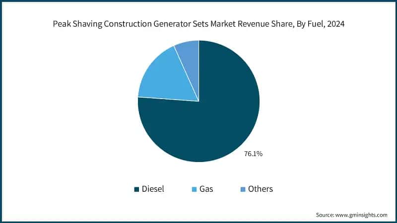 Peak Shaving Construction Generator Sets Market Revenue Share, By Fuel, 2024