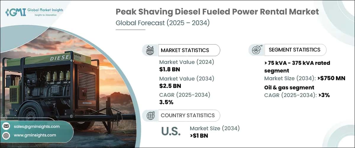 Peak Shaving Diesel Fueled Power Rental Market