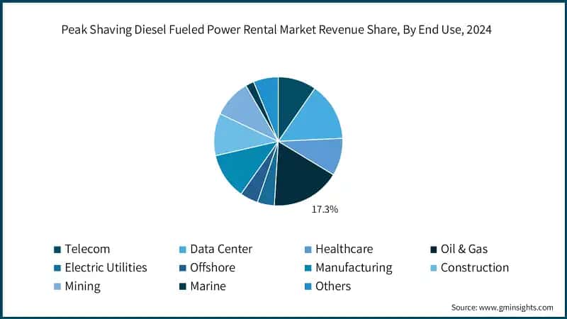 Peak Shaving Diesel Fueled Power Rental Market Revenue Share,  By End Use, 2024