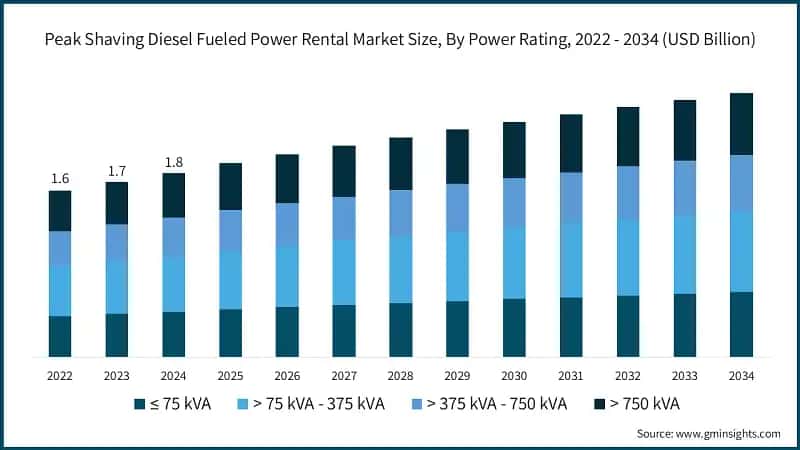 Peak Shaving Diesel Fueled Power Rental Market Size, By Power Rating,  2022 - 2034 (USD Billion)