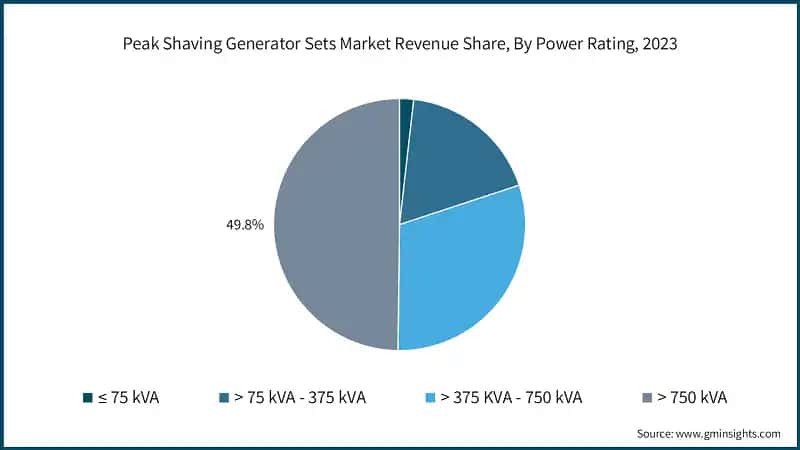 Peak Shaving Generator Sets Market Revenue Share, By Power Rating, 2023