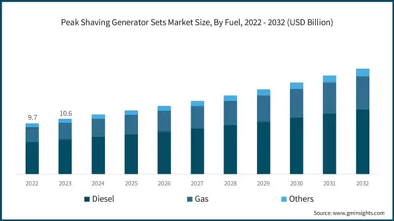Peak Shaving Generator Sets Market Size, By Fuel, 2022 - 2032 (USD Billion)