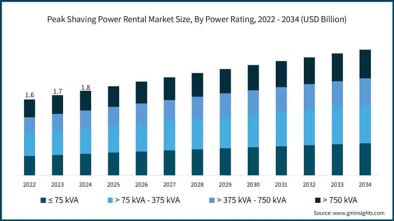 Peak Shaving Power Rental Market Size, By Power Rating, 2022 - 2034 (USD Billion)