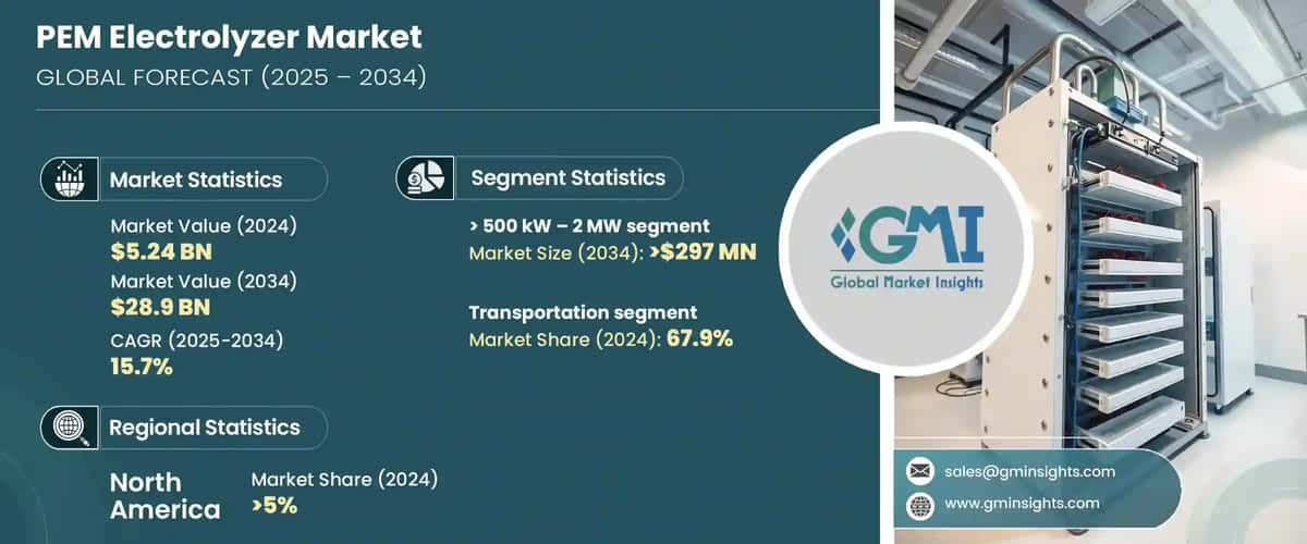 PEM Electrolyzer Market