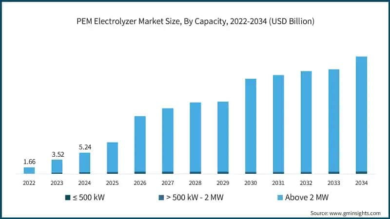 PEM Electrolyzer Market Size, By Capacity, 2022-2034 (USD Billion)