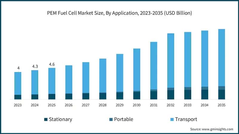PEM Fuel Cell Market Size, By Application, 2023-2035 (USD Billion)
