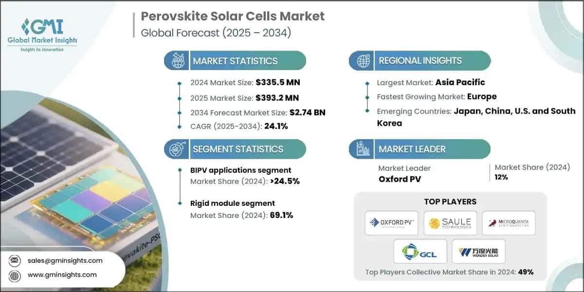 Perovskite Solar Cells Market