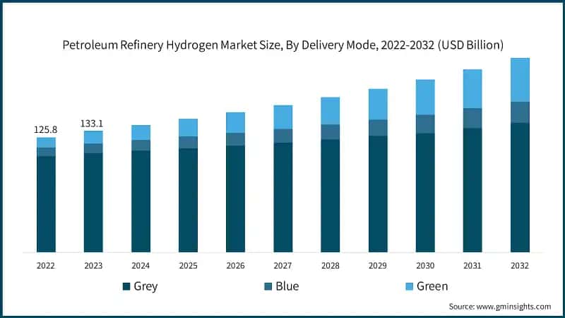 Petroleum Refinery Hydrogen Market Size, By Delivery Mode, 2022-2032 (USD Billion)