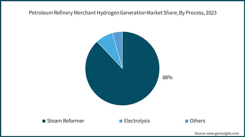 Petroleum Refinery Merchant Hydrogen Generation Market Share, By Process, 2023