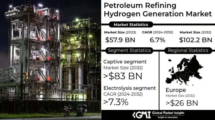Petroleum Refining Hydrogen Generation Market