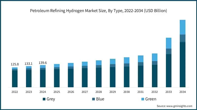 Petroleum Refining Hydrogen Market Size, By Type, 2022-2034 (USD Billion)